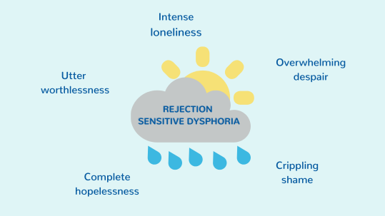 A light blue image with a raincloud and sun peeking out from it. The words Rejeciton sensitive dysphoria are in the cloud, and the following words are scattered around the rest of the page: intense loneliness, crippling shame, complete hopelessness, utter worthlessness, overwhelming despair